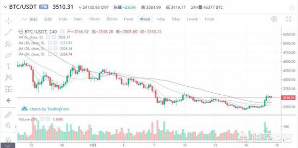 怎么看比特币12月17日这波日线级的反弹行情？上4000美元可能性大吗？